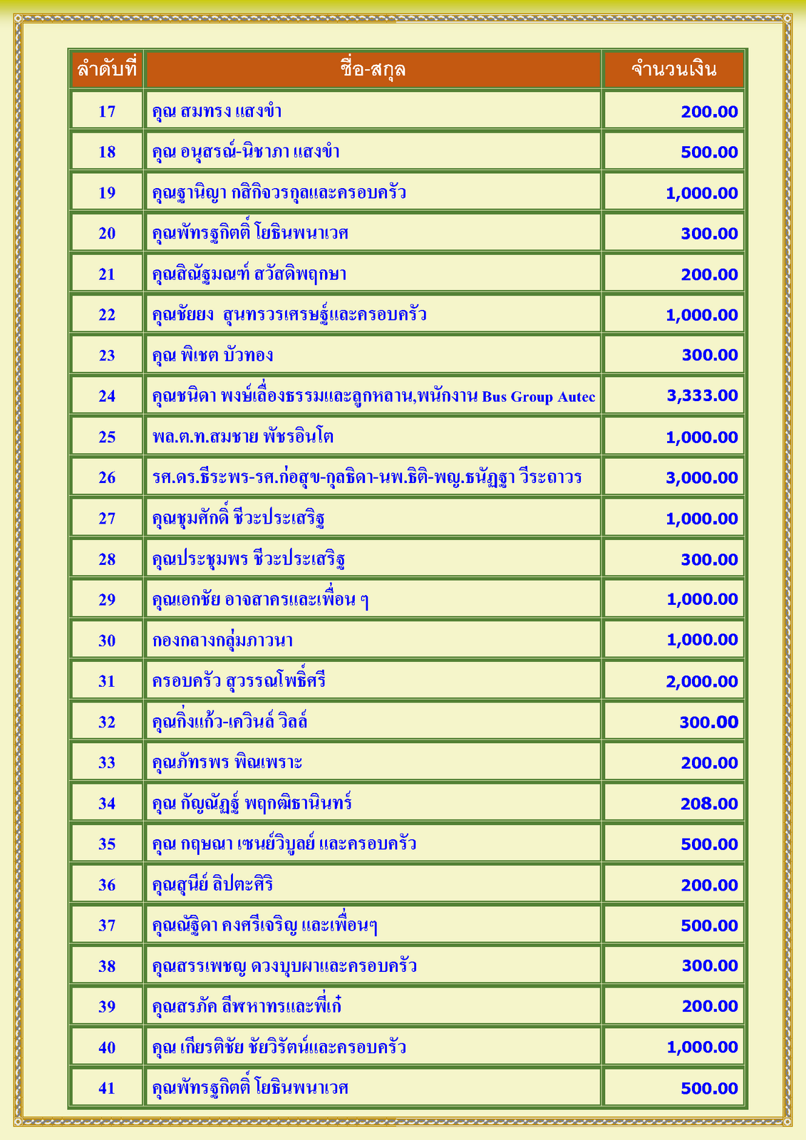 สรุปรายชื่อทำบุญสงเคราะห์สงฆ์อาพาธ เดือน เมษายน พศ 2568_Page_2.png